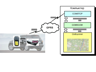 Connecting serial devices over GPRS for free